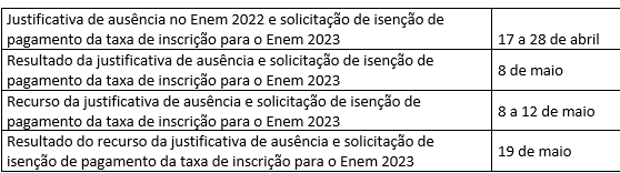 Enem 2023: Saiba como as notas podem ser usadas no Brasil e no