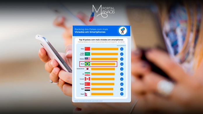 capa celular ranking Brasil é o 4º país com mais viciados em smartphones