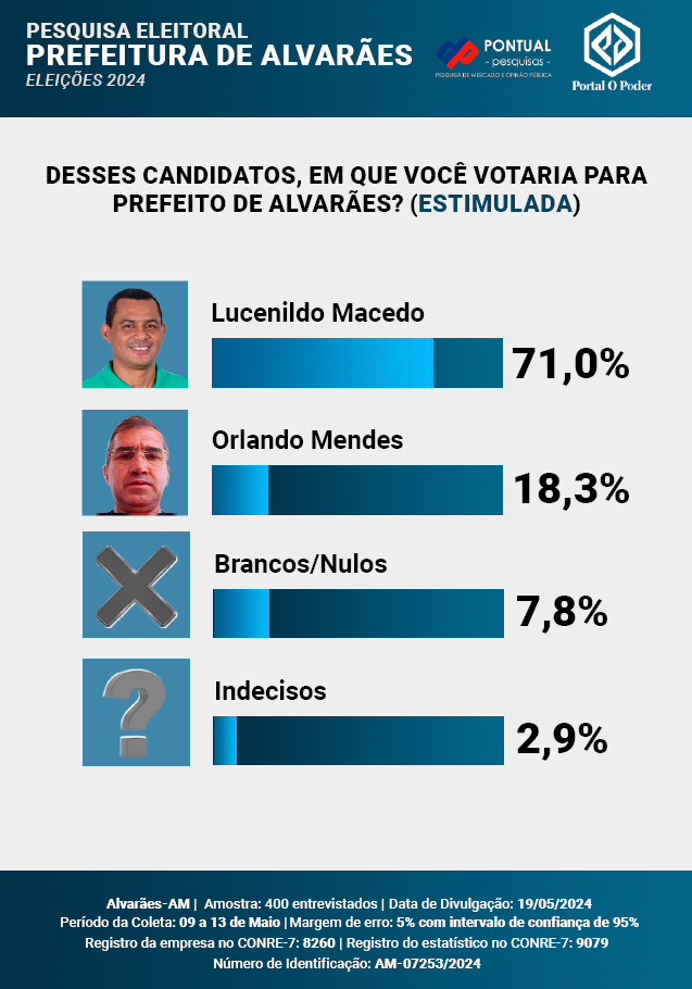 Alvarães, Lucenildo Macedo, Pesquisa, Amazonas,