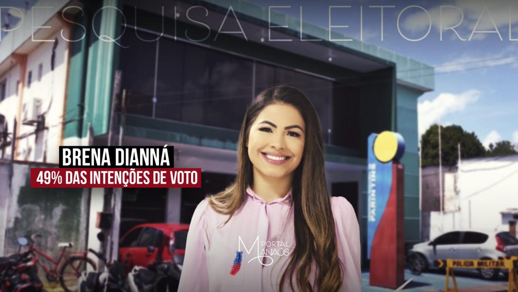 Em novo levantamento divulgado na última terça-feira (17) pelo Instituto Action Pesquisas, a candidata Brena Dianná (UB) aparece na frente da disputa pela prefeitura Municipal de Parintins, com 49,0% de intenção de votos. Segundo a pesquisa, a distância dela para o segundo colocado, Mateus Assayag (PSD), é de 12,1%. O candidato aparece com 36,9%.